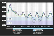 開始冷了！下半年首波冷空氣11/27來襲　北部內陸暴跌剩10度