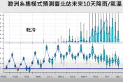 今入夜苗栗以北恐「暴跌剩6度」　下周變天雨襲北東