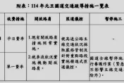 元旦無連假國道採單一費率　龜速停車看煙火最高罰6千