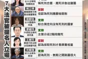 真與民意相悖？　大法官提名7人僅2人反廢死