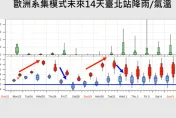 跨年、元旦最新天氣預報出爐！　12/25、12/26氣溫回升又下雨