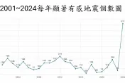 地牛連11天靜悄悄！專家示警：恐醞釀大地震