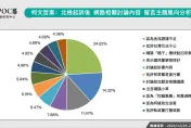 柯文哲案聲量爆衝！數據曝網友狂討論「金流證據不足」