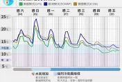 凍7天！持久型強烈冷氣團威力猛　專家警告：冷空氣不斷補充