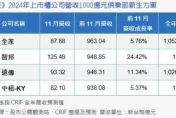 2024年上市櫃公司年營收將在1/10出爐　「千億元俱樂部」這4家是新面孔