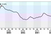 強烈冷氣團超兇！台北溫度曲線大跌　恐探10度、體感更低
