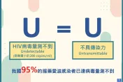 10萬次無套證實　愛滋患者治療「病毒量測不到=不會傳染」