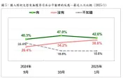 最新民調：院檢修理柯文哲4個多月　同情柯爆增240萬人