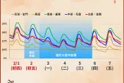 憂鬱開工日！明下午北部、外島雨襲　2/3溫度下探10度