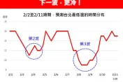 斷崖式大降溫要來了　林得恩示警：下一波更冷