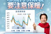 「總統級」寒流報到！低溫下探3度　賴清德提醒民眾注意保暖