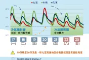 乍暖還寒！2/18高山有機會降雪　2/21迎冷氣團下探11度