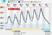 下週春雷雨強襲！3/4又有冷氣團　專家示警：溫度像大怒神