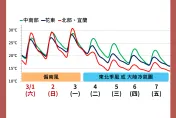 連假「溫暖如夏」南部上看32度！　3/4起恐降至10度以下