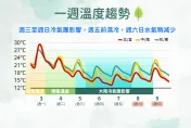 明起變天「春寒雨若泉」　吳德榮：3/5降溫剩10度