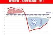 下波強冷空氣「先濕後乾」凍4天　專家：上探寒流等級潛力