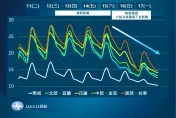 明晚變天！3/15起「斷崖式降溫」　再度體驗冷冽寒冬