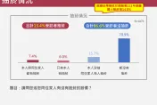 台灣菸捐16年未調漲！逾六成民眾支持適度調升