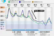 暖陽好天氣最後一天！　天氣特急示警：準備交手冬季的大反攻