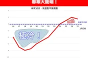 直逼寒流！專家示警「恐連凍9天」：初春寒冷直上直下