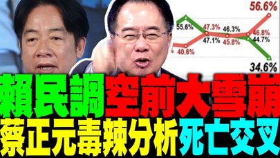 震驚!賴清德民調雪崩 蔡正元毒辣分析"空前未有死亡交叉"