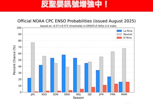 反聖嬰訊號變強！專家曝秋颱影響台機率增　恐炸豪雨致災