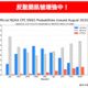 反聖嬰訊號變強！專家曝秋颱影響台機率增　恐炸豪雨致災