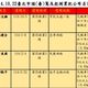 台北酒毒駕大公開　他拒測3次挨罰54萬、2人累犯4次