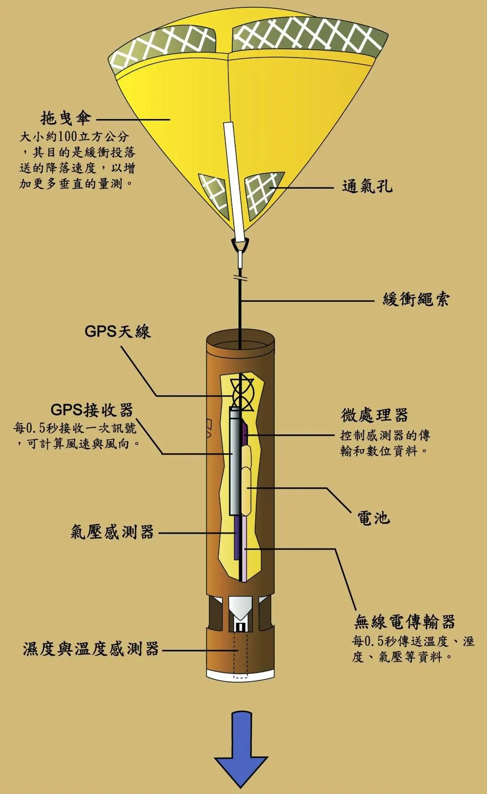 投落送探空儀(dropsonde),由美國國家大氣研究中心研製,以飛機載至規劃之飛行路徑上空投下,用以量測大氣之氣壓、溫度、濕度以及水平風速風向之垂直分佈。(圖/中央氣象署提供)