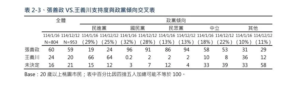 王義川在中間選民的支持度跌至8%。（圖／擷取自TVBS民調中心）
