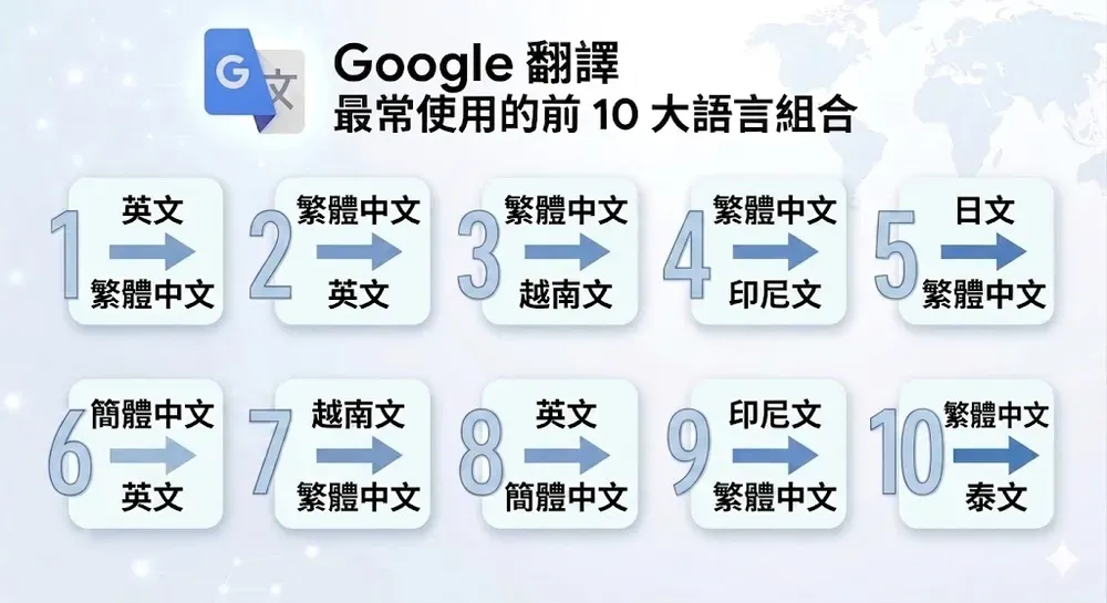 Google&nbsp;翻譯最常使用的前10大語言組合。（圖／Google 台灣官方部落格）