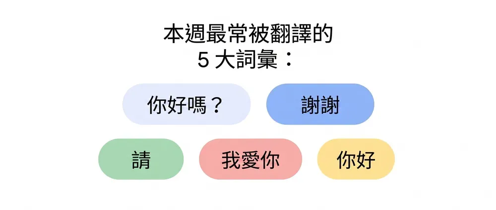 本週最常被翻譯的5大辭彙。（圖／Google 台灣官方部落格）
