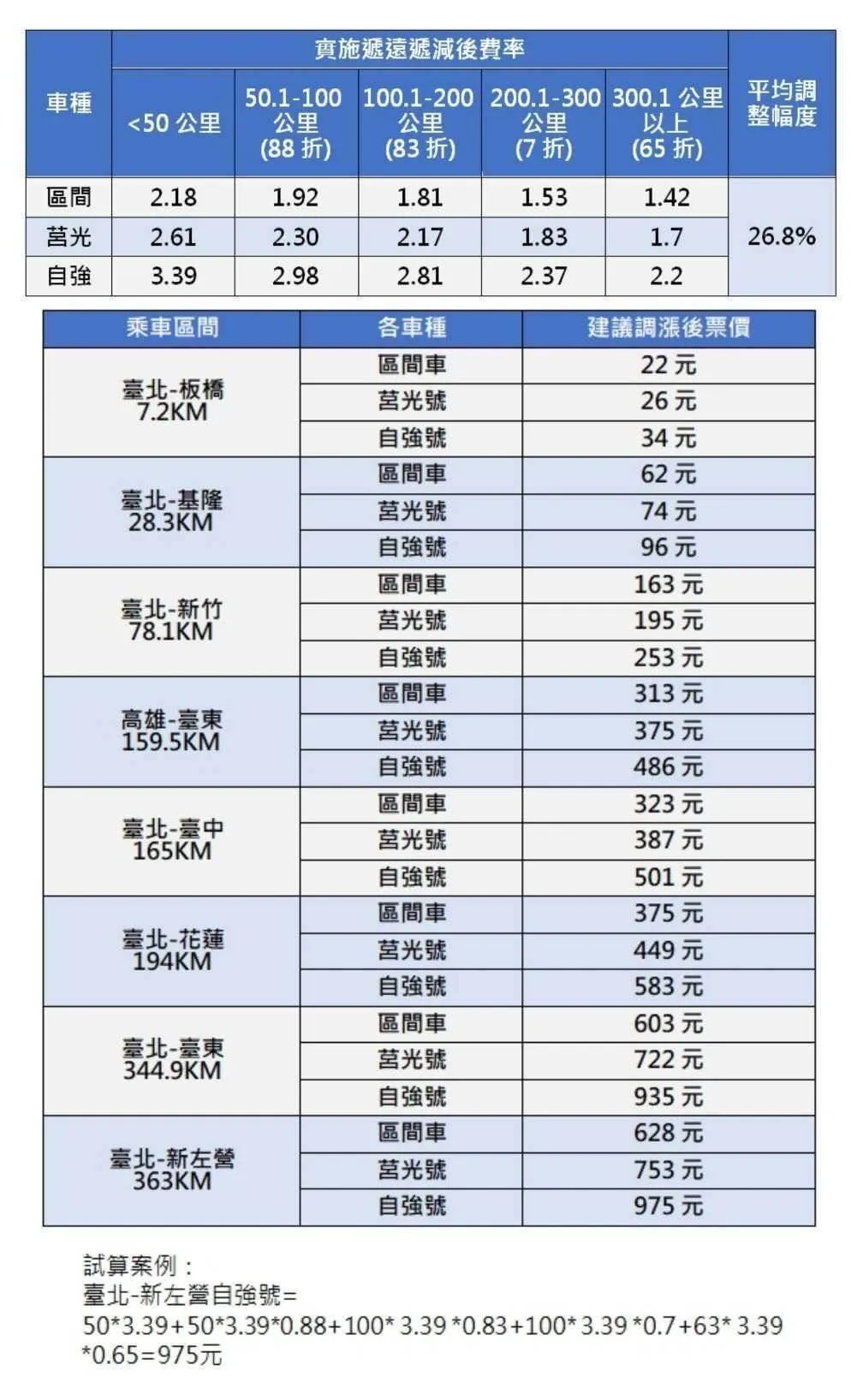 台鐵部分乘車區間調漲後票價。(圖/台鐵提供)