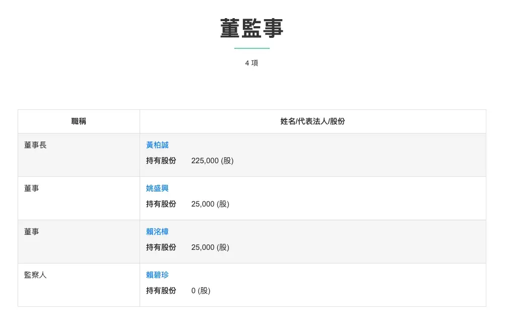 賴女為黃男公司之監察人，卻宣稱不知土地標售資訊。（圖／台灣公司網）