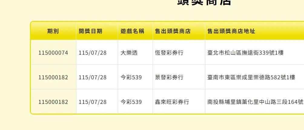 眾所矚目的頭獎幸運兒於今晚誕生，由台北市松山區開出，幸運得主一注獨得。（圖／台彩官網）