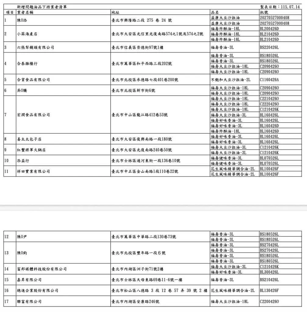 台北市政府表示,新增稽查17家北市受影響下游業者,已要求全面下架。(北市衛生局提供)