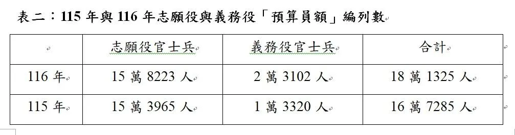 (圖/揭仲整理自115年至116年國防部預算書)