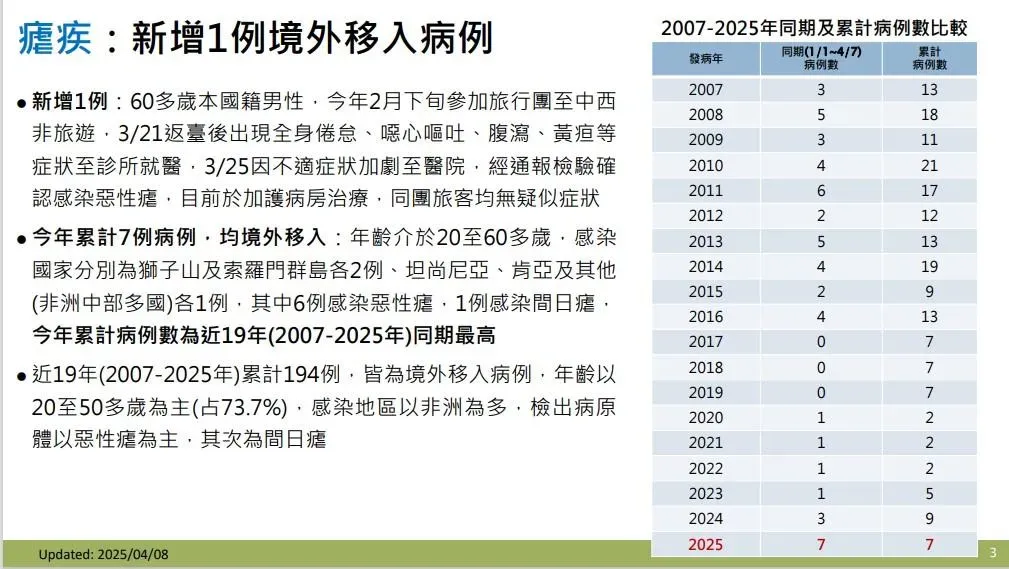 一名60多歲男性2月下旬參加旅行團至中西非旅遊，返臺後經通報檢驗確認感染惡性瘧，目前仍於加護病房住院治療中。（圖／疾管署提供）