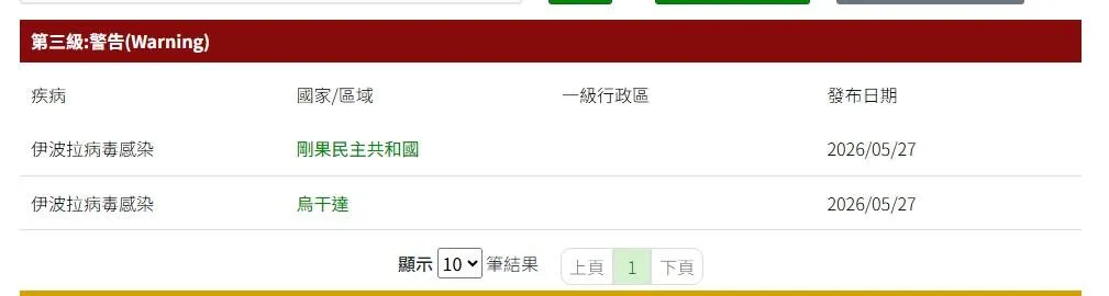即日起將剛果民主共和國(DRC)及烏干達的旅遊疫情建議等級,由第二級「警示」調升為第三級「警告」。(圖/翻攝自疾管署)
