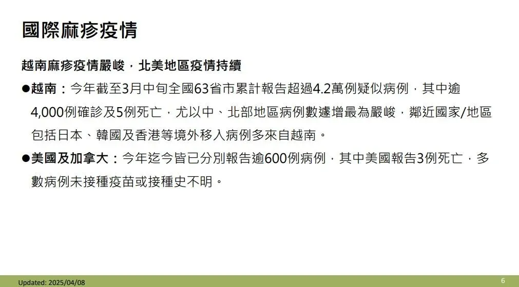 國際間麻疹疫情嚴峻，越南今年截至3月中旬全國63省市累計報告超過4.2萬例疑似病例，其中逾4,000例確診及5例死亡。（圖／疾管署提供）