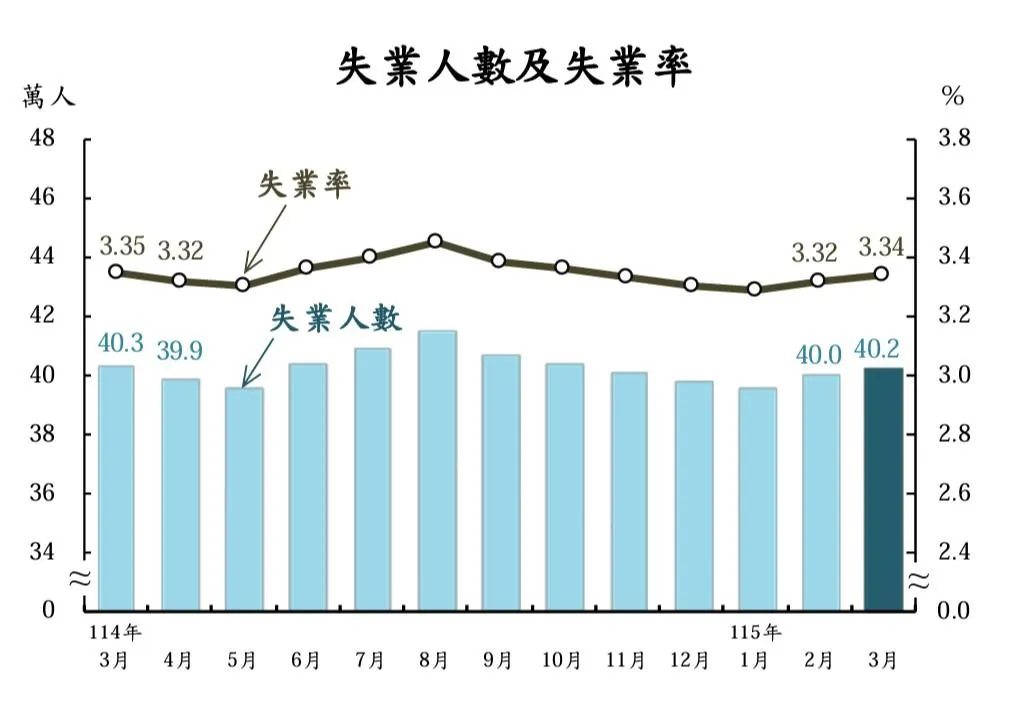 (圖/主計總處)