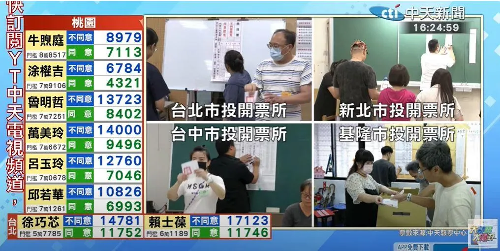 桃園6名藍委罷免案的「不同意票」都大於「同意票」。（圖／中天新聞）
