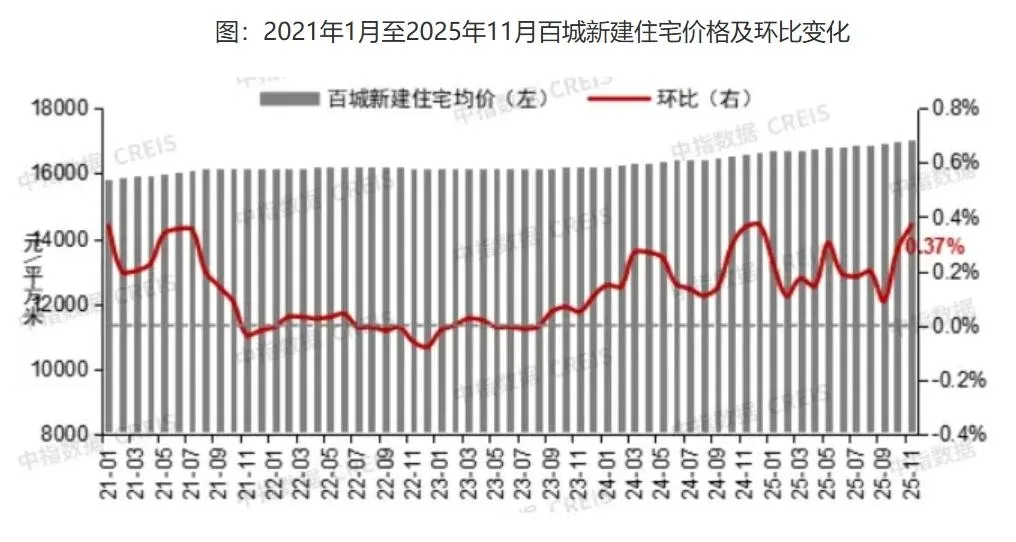 大陸新屋11月市場供應整體仍在低位。（圖／翻攝「中指數據」報告）