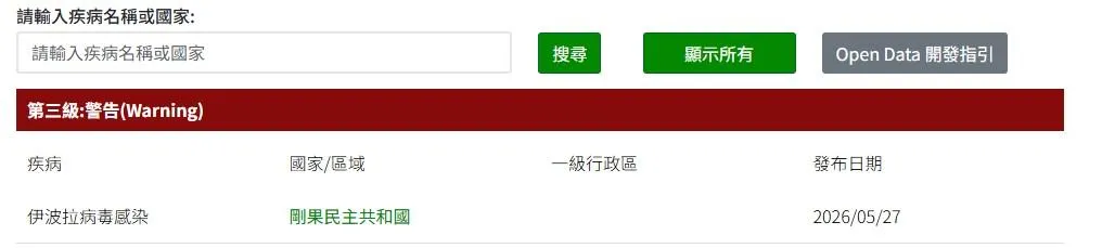 疾管署表示，目前疫情對我國整體威脅風險仍低，暫不調升兩國旅遊疫情建議等級，並維持剛果民主共和國第3級旅遊警示。（圖／翻攝自旅遊疫情建議等級）