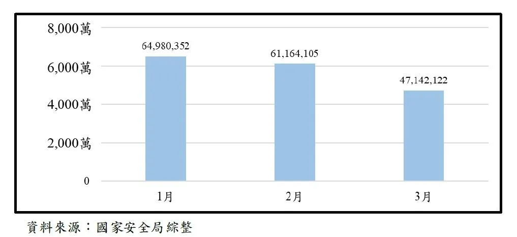 2026年1至3月大陸對台網駭威脅。(圖/截自國安局報告)
