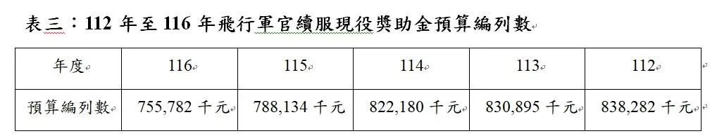 (圖/揭仲整理自112年至116年國防部預算書)