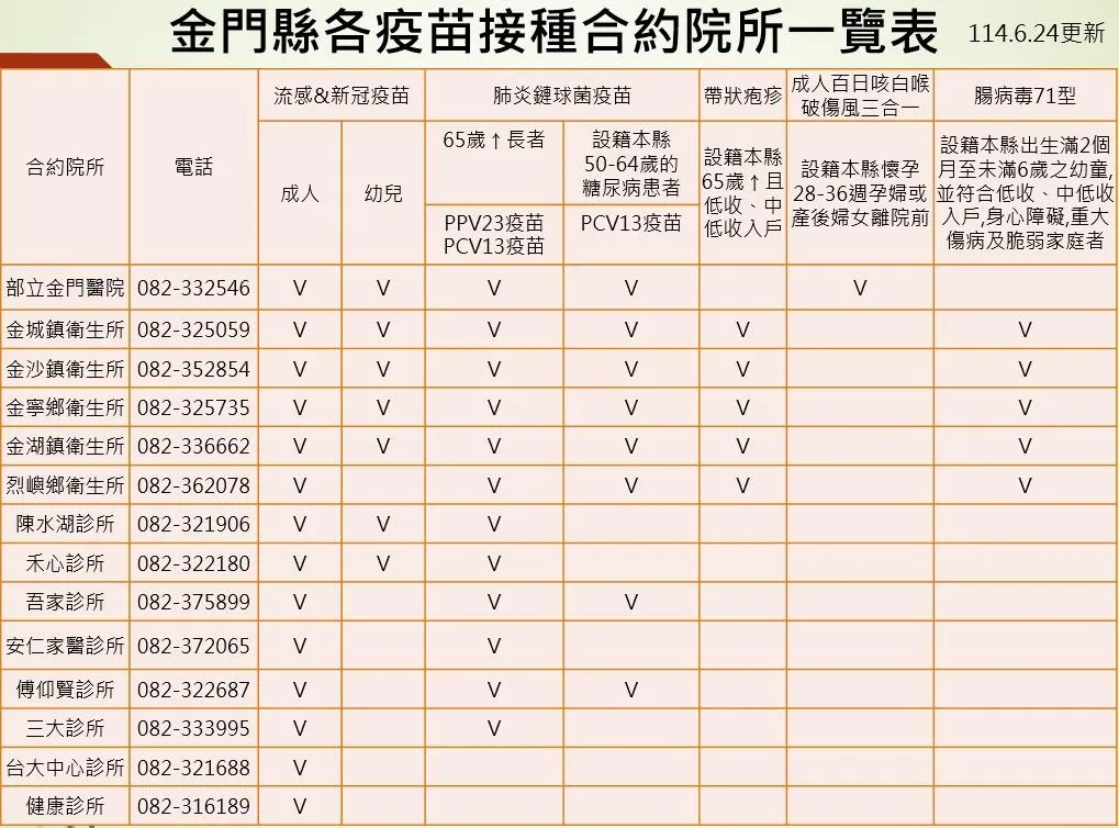 帶狀疱疹疫苗接種地點為金城鎮衛生所、金沙鎮衛生所、金寧鄉衛生所、金湖鎮衛生所，以及烈嶼鄉衛生所。（圖／金門縣衛生局）