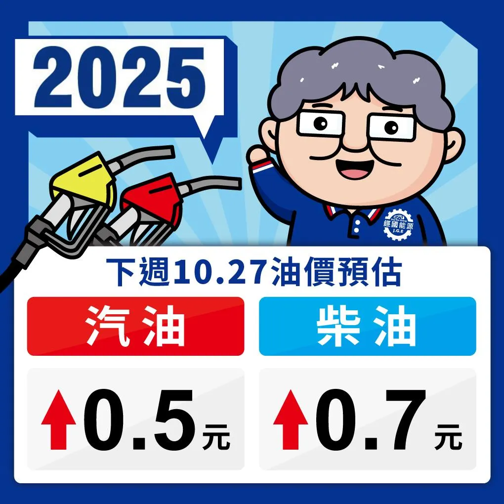 下週10月26日凌晨0時許預估油價調整分別為汽油漲0.5元、柴油漲0.7元。(圖/翻攝自臉書經國能源股份有限公司)
