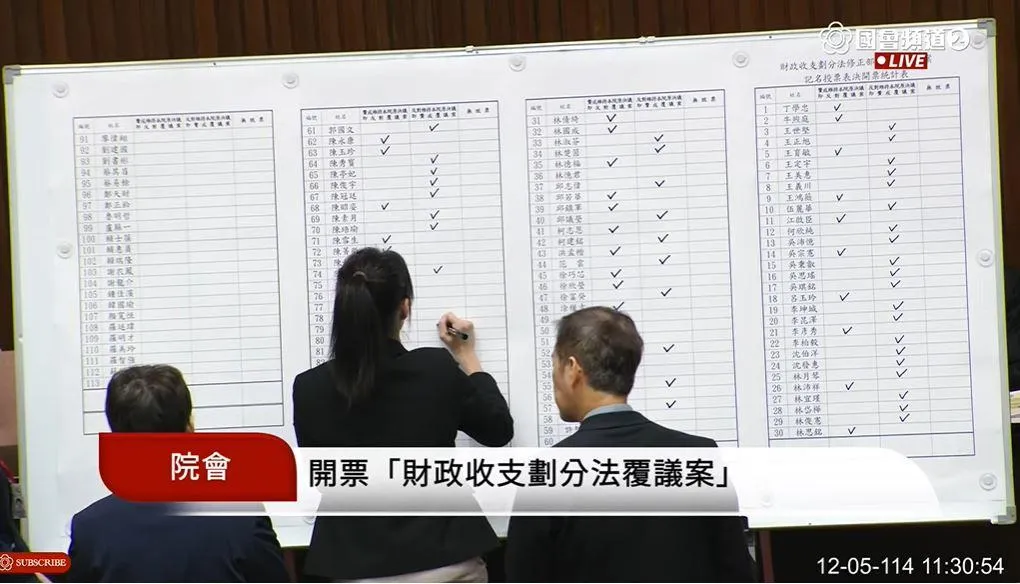 立法院針對財劃法覆議案進行表決。（圖／國會頻道）