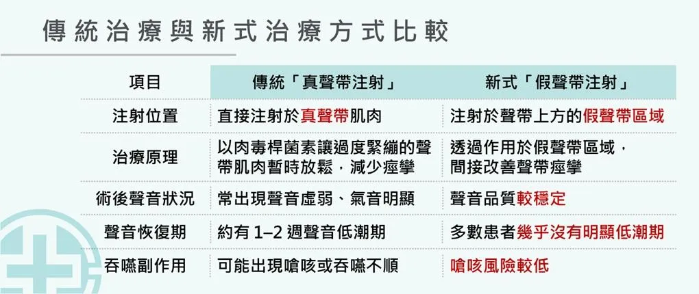 傳統治療與新式治療方式比較。（圖／亞東醫院）